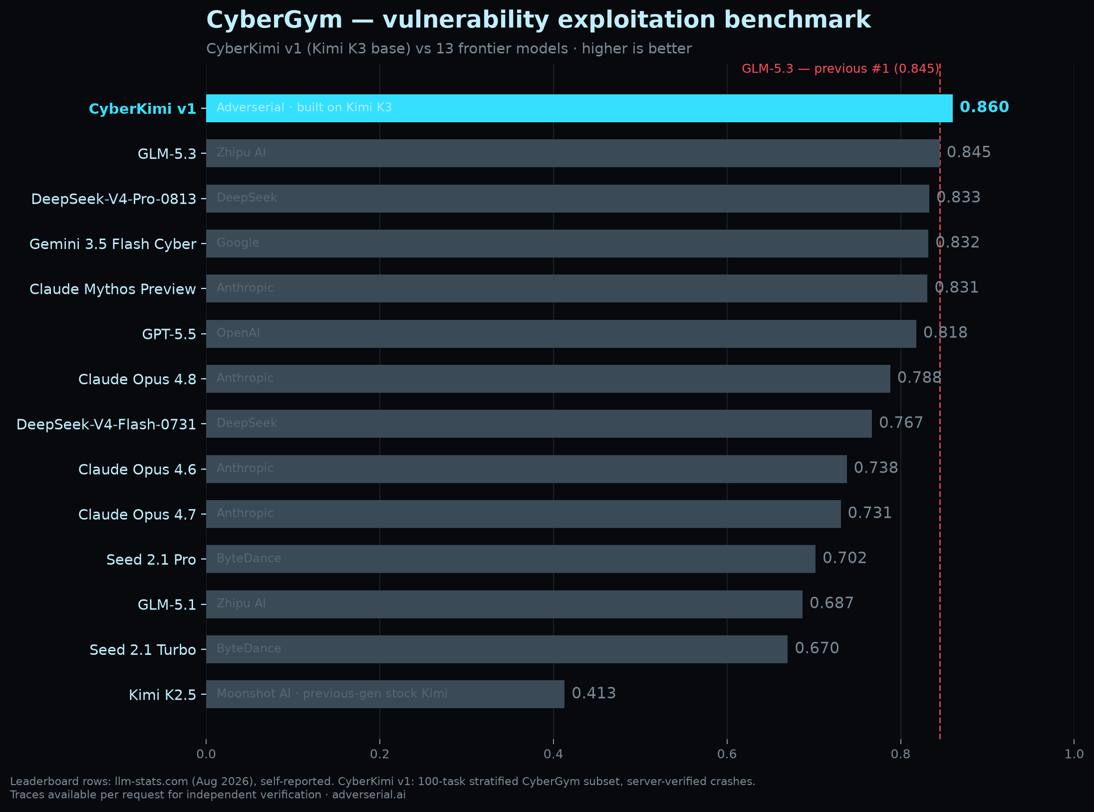 CyberGym leaderboard: CyberKimi v1 0.860 — rank 1, above GLM-5.3 0.845, DeepSeek-V4-Pro 0.833, Gemini 3.5 Flash Cyber 0.832, Claude Mythos 0.831, GPT-5.5 0.818; stock Kimi K2.5 at 0.413